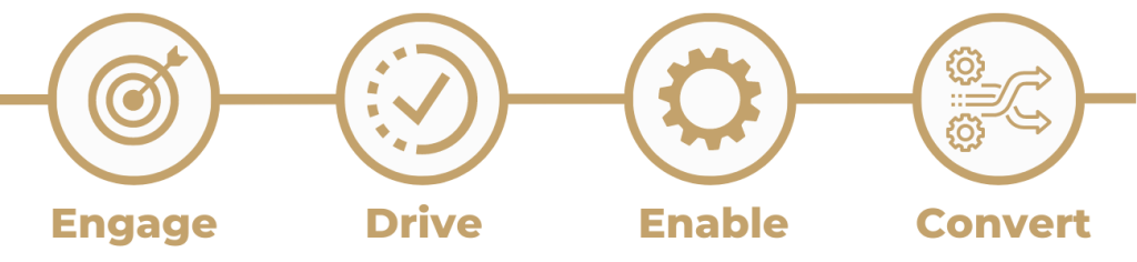 Four-piece client framework consisting of Engage, Drive, Enable, Convert